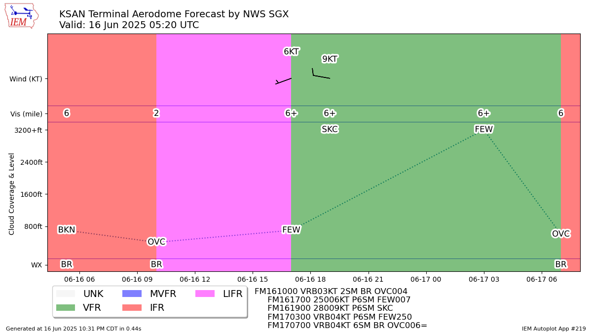 Generated chart